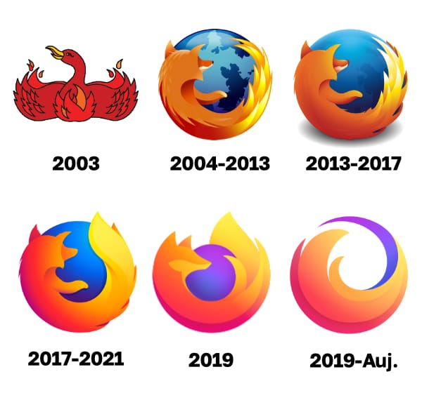 Evolution of the Firefox logo since 2003